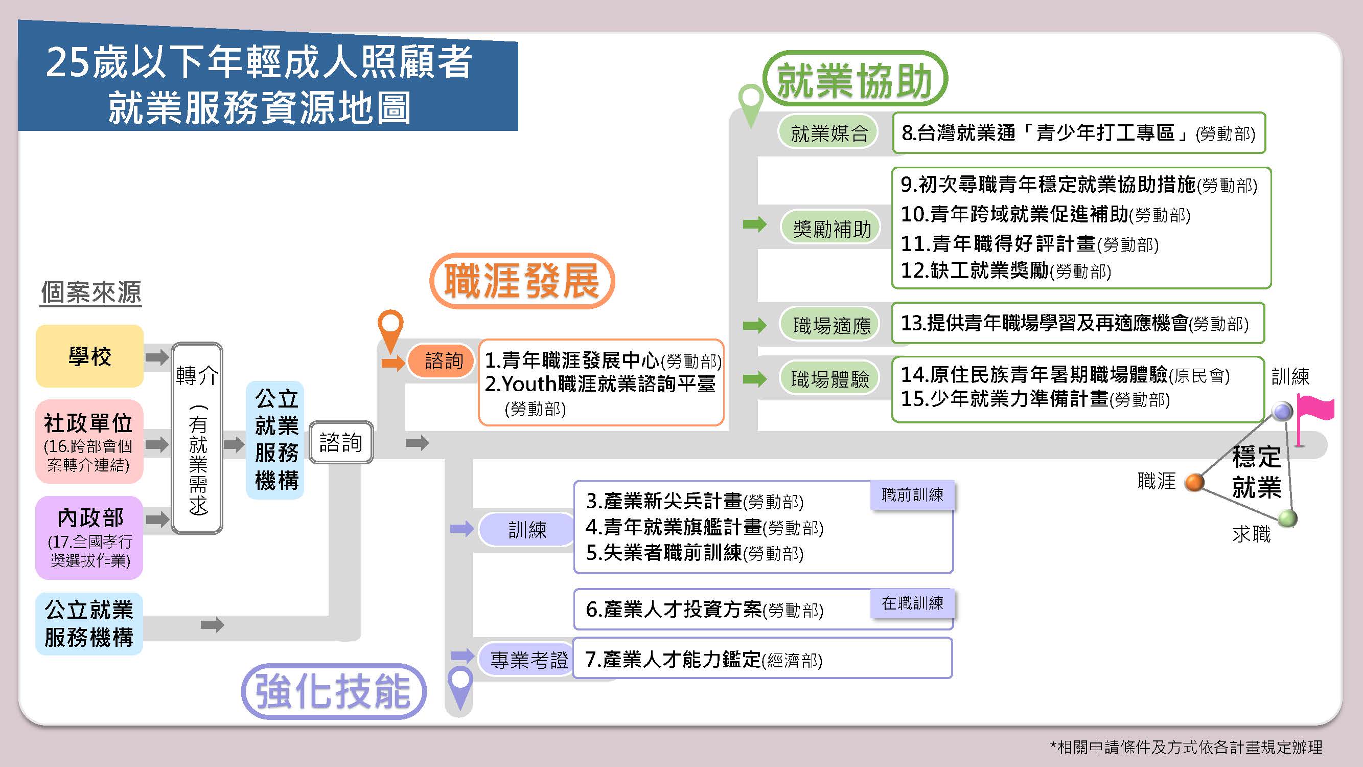 25歲以下年輕成人照顧者就業服務資源地圖